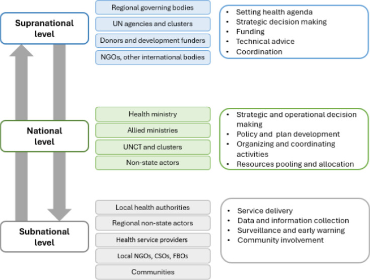 Operationalising health in the humanitarian-development-peace nexus (HDPN) in Africa: a new framework for building resilience in countries with fragile, conflict and violence-affected settings.