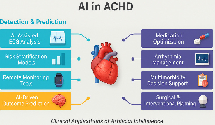 Artificial Intelligence in Adult Congenital Heart Disease: Diagnostic and Therapeutic Applications and Future Directions.