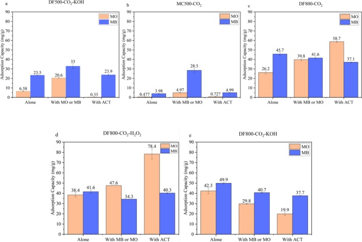 Adsorption of Organic Pollutants From Wastewater Using Biochar: A Mechanistic Study on Competitive Adsorption Behavior.