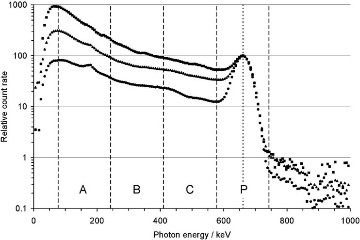 A method to determine the distance, shielding and activity of orphan 137Cs sources in mobile gamma spectrometric search.