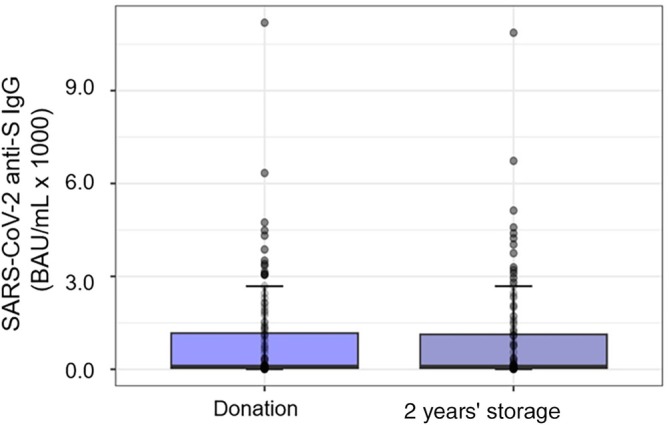 Stable SARS-CoV-2 antibody levels and functionality in serum and COVID-19 convalescent plasma after long-term storage.
