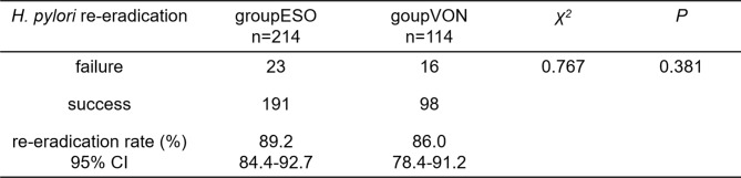 Vonoprazan vs. high-dose esomeprazole in bismuth-containing quadruple therapy for Helicobacter pylori rescue treatment: a retrospective cohort study.