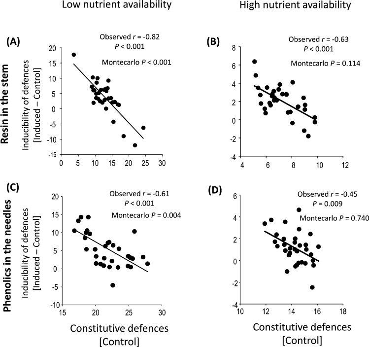 Soil phosphorus mediates trade-offs between constitutive and induced defences in young pine trees.