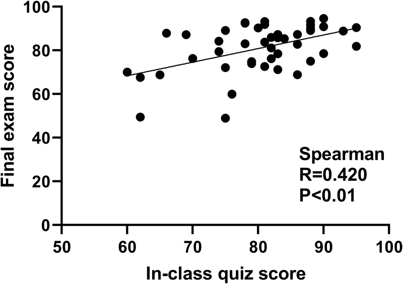 Impact of a MOOC-Based Blended Learning Model on Performance, Satisfaction, and Perceptions in a Histology Course for Chinese Medical Students.