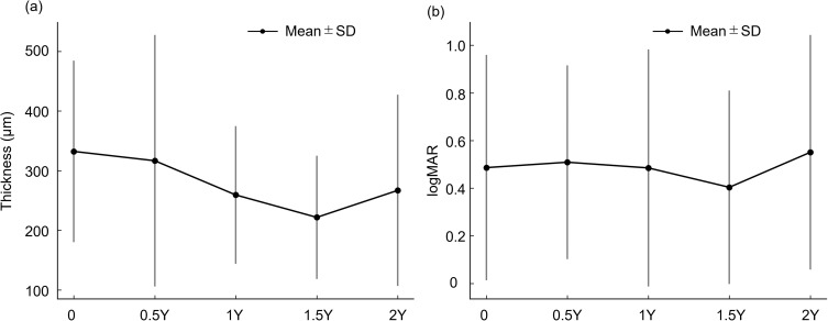 Two-Year Real-World Outcomes of Faricimab for Diabetic Macular Edema in Japan.
