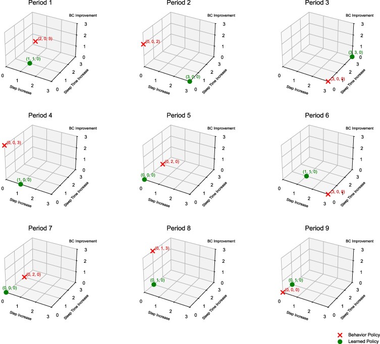 A multiagent reinforcement learning algorithm for personalized recommendations in bipolar disorder.