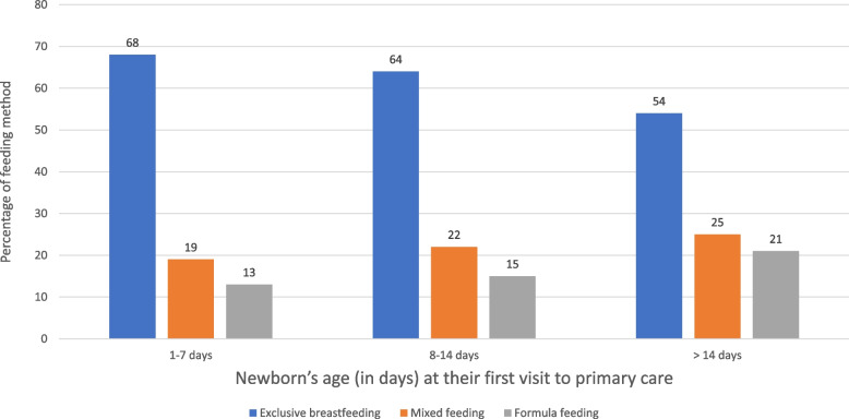 First primary care visit of the newborn and its implications for breastfeeding.