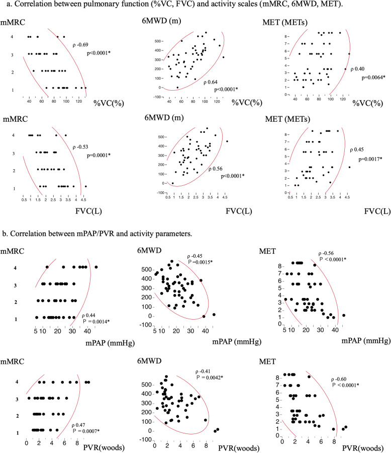Evaluation of the impact of pulmonary circulation, particularly pulmonary vascular resistance, in patients with idiopathic pulmonary fibrosis: an exploratory study.