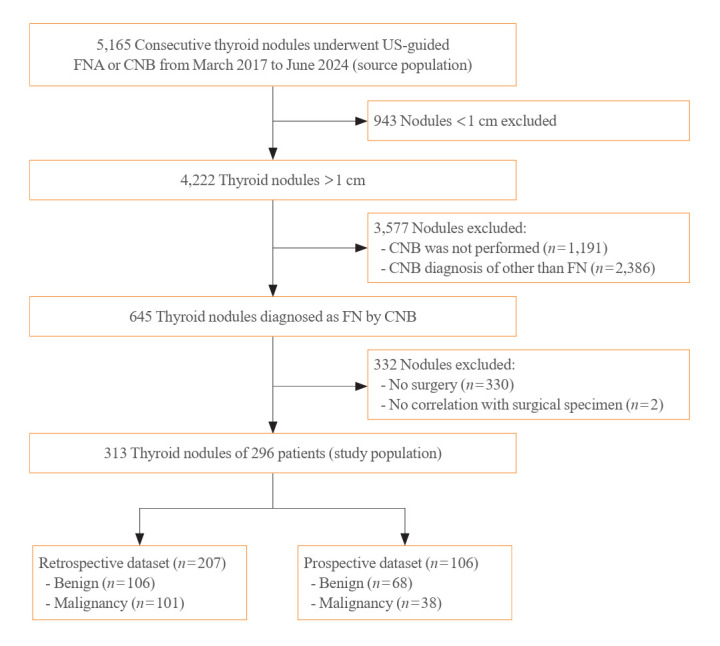 Risk Stratification of Thyroid Nodules Diagnosed as Follicular Neoplasm on Core Needle Biopsy.