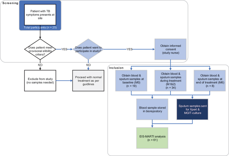 Electro-impedimetric detection of human anti-mycolate antibody biomarkers of TB before, during, and after treatment.