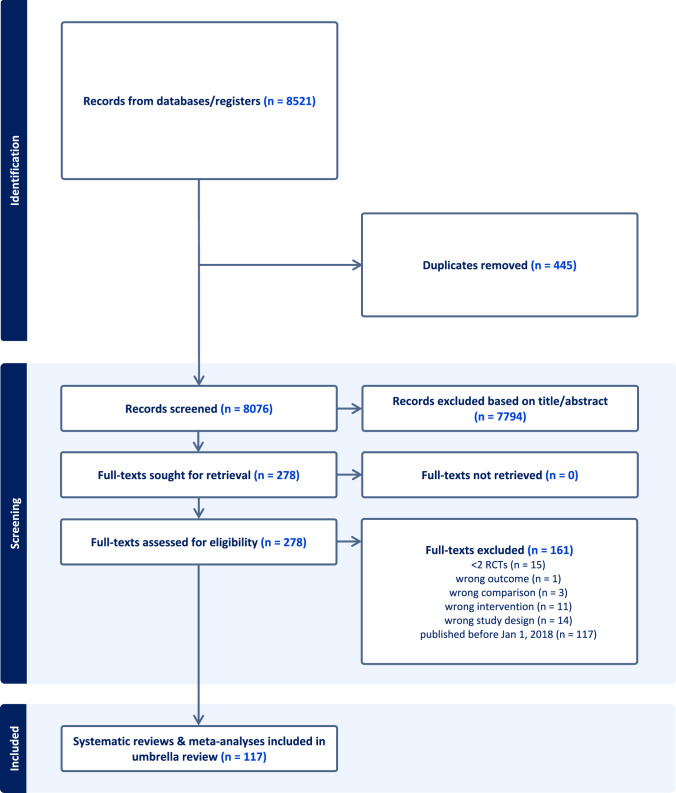 Effectiveness and safety of chronic diuretic use in older adults: an umbrella review of recently published systematic reviews and meta-analyses of randomized-controlled trials.