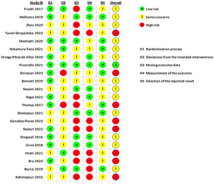 A comprehensive systematic review of pharmacological and non-pharmacological depression interventions for patients on dialysis.