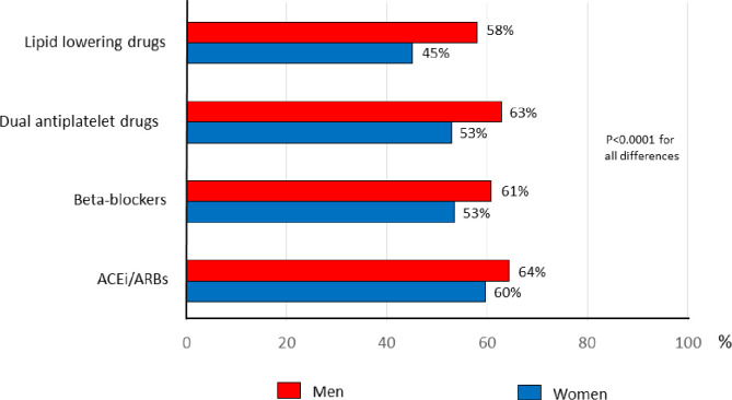 Exploring sex differences in mortality among acute myocardial infarction.