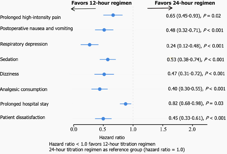 Different titration protocols in pain management after radical gastrectomy for gastric cancer patients.