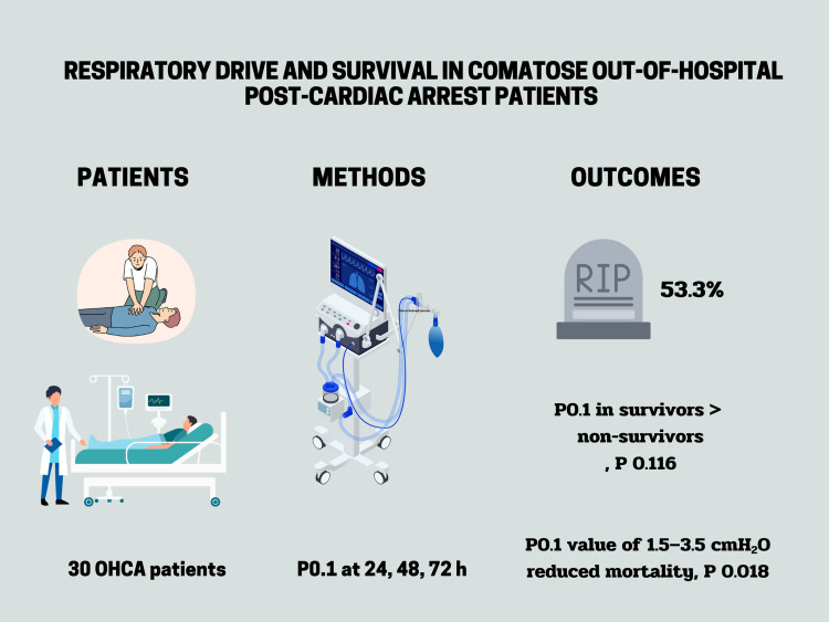Respiratory Drive and Survival in Comatose Out-of-Hospital Post-Cardiac Arrest Patients.