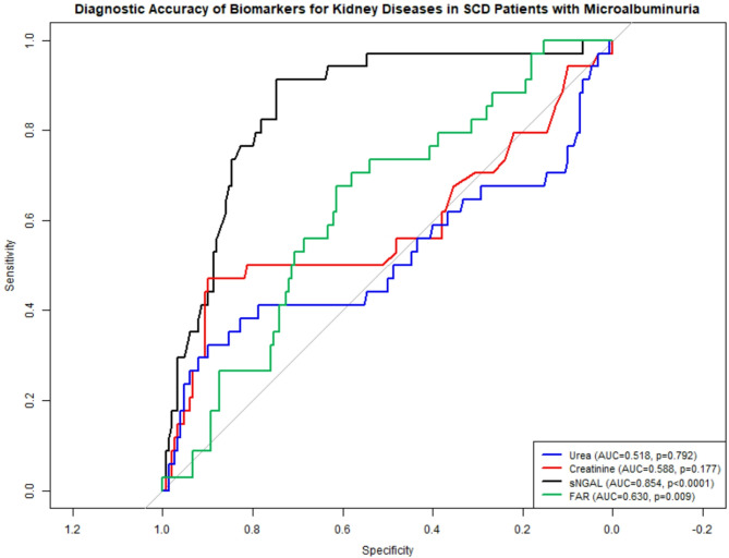 Neutrophil gelatinase-associated lipocalin and fibrinogen-to-albumin ratio are indicators of kidney disease in sickle cell disease patients with microalbuminuria: a multicentre case-control study in Ghana.