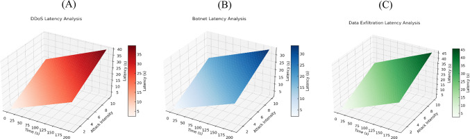 Scalable architecture for autonomous malware detection and defense in software-defined networks using federated learning approaches.