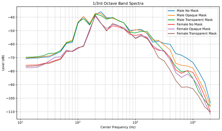 Comparison of Prototype Transparent Mask, Opaque Mask, and No Mask on Speech Understanding in Noise.
