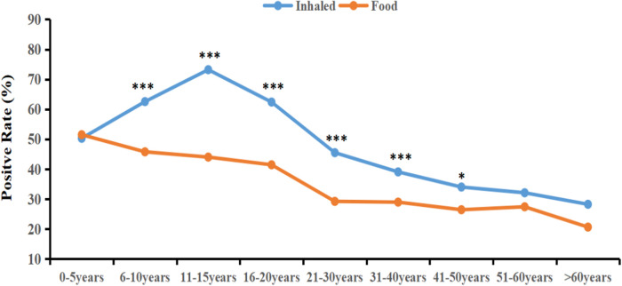 Sensitization to inhaled and food allergen sources in patients with allergic diseases in Eastern China.