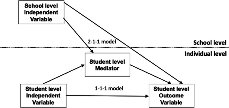 The mediating role of depression in the association between social capital and school absenteeism among students: a multilevel mediation analysis in Japanese elementary and junior high schools.