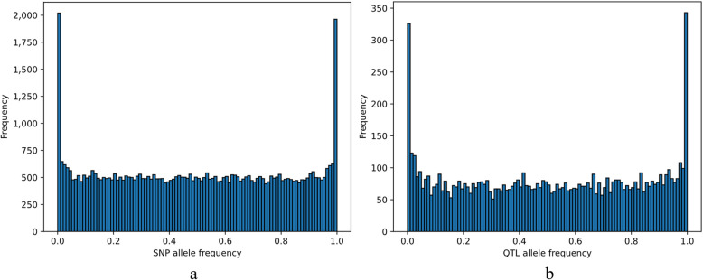 Incorporating information of causal variants in genomic prediction using GBLUP or machine learning models in a simulated livestock population.
