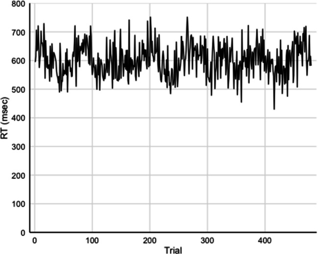 Practice makes better? The influence of increased practice on task conflict in the Stroop task.