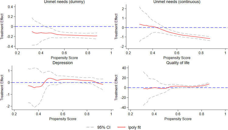 The effects of Direct Payments on the well-being of older adults in England.