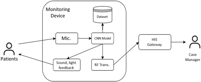 An AIoT-Based Home Monitoring System for Arteriovenous Fistula Surveillance in Hemodialysis Patients: Development, Evaluation, and Clinical Potential.