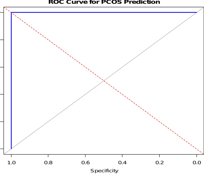 Deciphering the interplay between oxidative stress and inflammation in polycystic ovary syndrome: outcome of a case-control study.