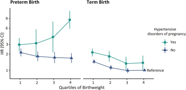 Hypertensive Disorders of Pregnancy, Preterm Delivery, and Infant Size: Which Mothers Have Highest Cardiovascular Disease Mortality?