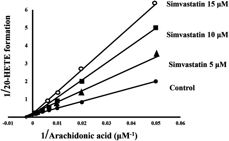 Simvastatin inhibits 20-Hydroxyeicosatetraenoic acid formation: docking and in vitro assay.