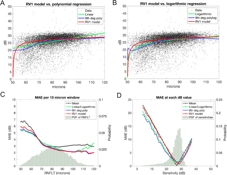Predicting the Structure-Function Relationship in Glaucoma Using a Physiological Model.