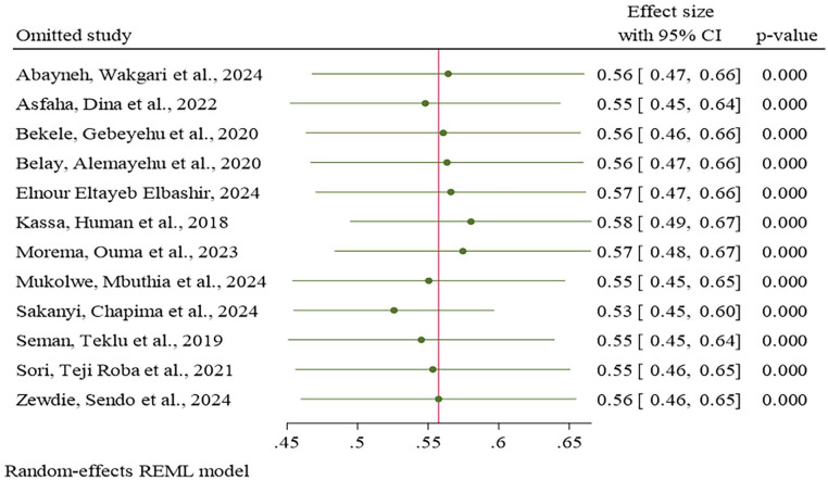 Knowledge of healthcare providers on preconception care in east Africa: Systematic review and meta-analysis.