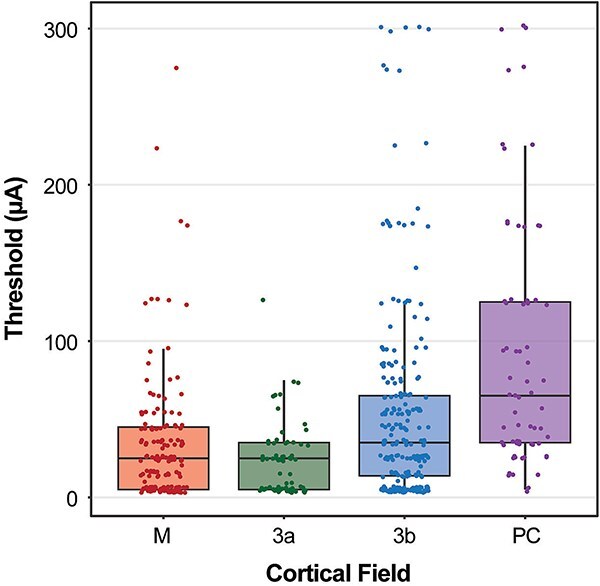 Movement representations in motor, somatosensory, and posterior parietal cortex of the greater galago.