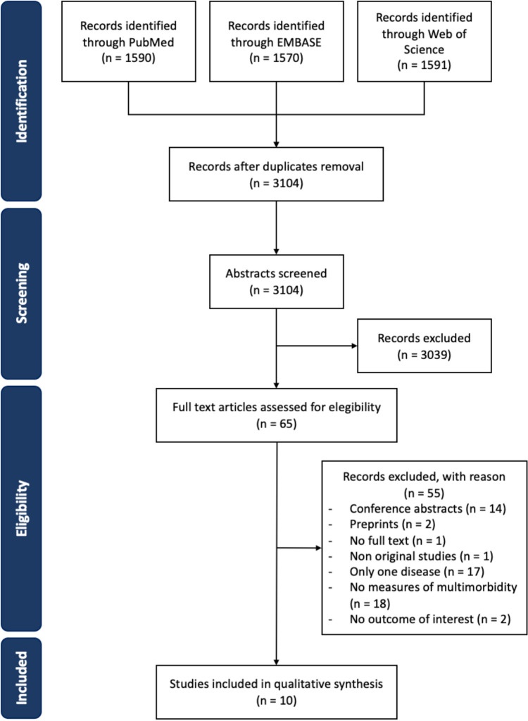 Multimorbidity and fluid biomarkers of Alzheimer's disease: a systematic review.