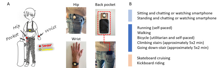 Recognizing Skateboard and Kickboard Commuting Behaviors Using Activity Trackers: Feasibility Study Using Machine Learning Approaches.
