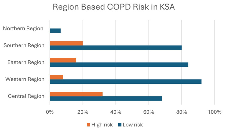 Cross-Sectional Survey of COPD Risk in Undiagnosed Adults in Saudi Arabia Using the Arabic COPD-PS.