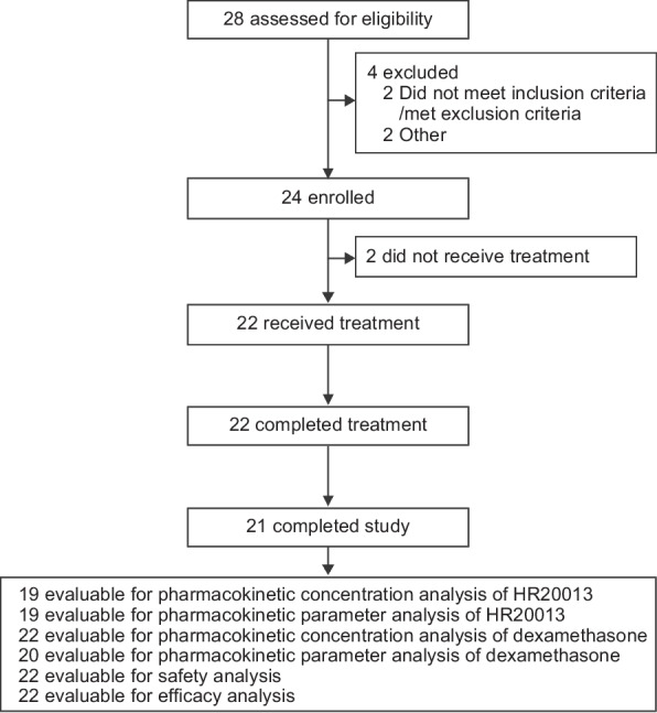 Pharmacokinetics, safety, and efficacy of mixed formulation of fosrolapitant and palonosetron (HR20013) in combination with dexamethasone in patients with solid tumors scheduled for highly emetogenic cisplatin-based chemotherapy: a phase I trial.