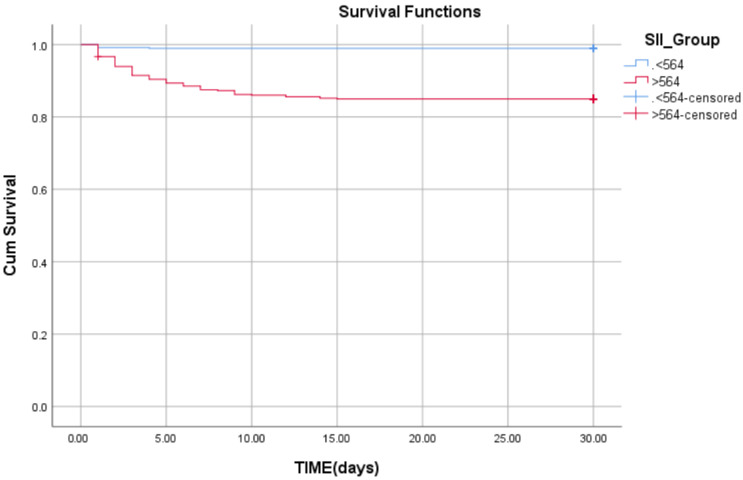 Risk Stratification in Acute Coronary Syndromes: The Systemic Immune-Inflammation Index as Prognostic Marker.
