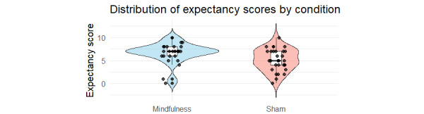 Feasibility and Acceptability of a Smartphone-Delivered Mindfulness Intervention for Stress Reduction in Adult Singaporeans: Pilot Randomized Controlled Trial.