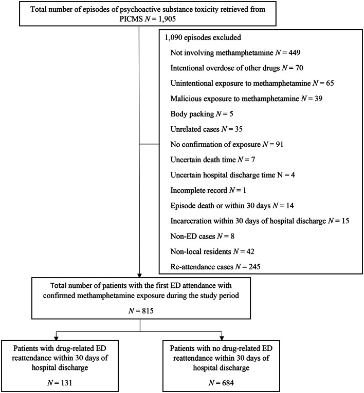Factors associated with 30-day drug-related emergency department re-attendance among methamphetamine users: a territory-wide retrospective study in Hong Kong.