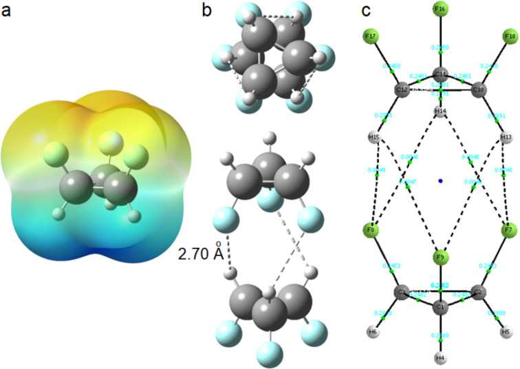 Thermodynamics and polarity-driven properties of fluorinated cyclopropanes.