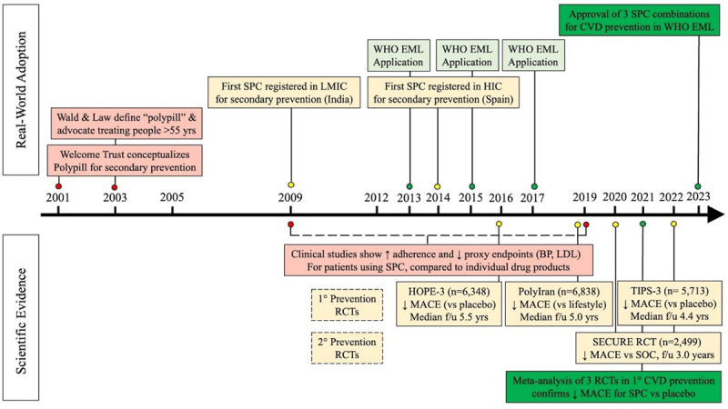 WHF Roadmap on Single Pill Combination Therapies.