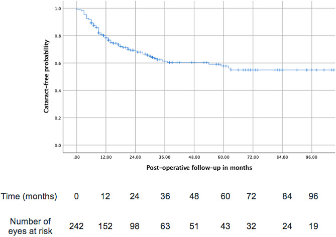 Incidence and risk factors of cataract following pediatric pars plana vitrectomy.