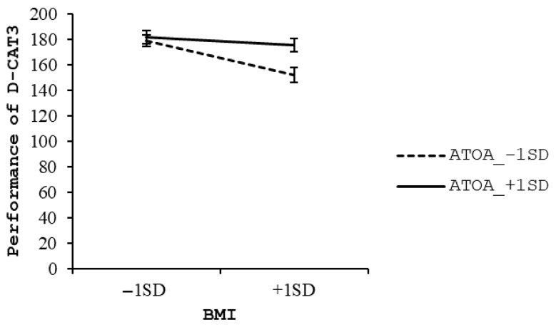 Investigating the Moderating Effect of Attitudes Toward One's Own Aging on the Association Between Body Mass Index and Executive Function in Older Adults.