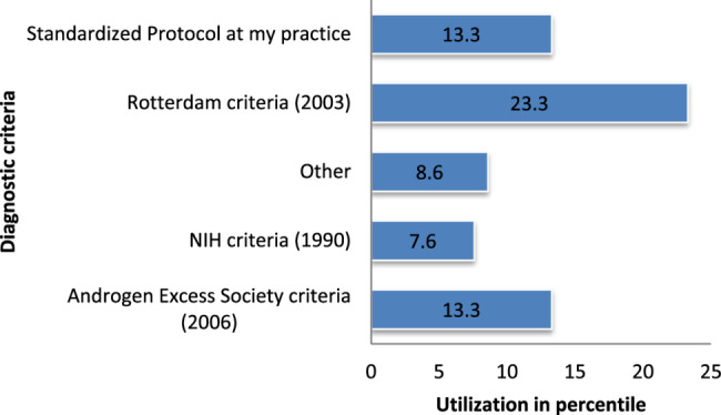 Knowledge, Attitude, and Practice of Polycystic Ovarian Syndrome Diagnosis among Health Care Providers in Addis Ababa, Ethiopia.