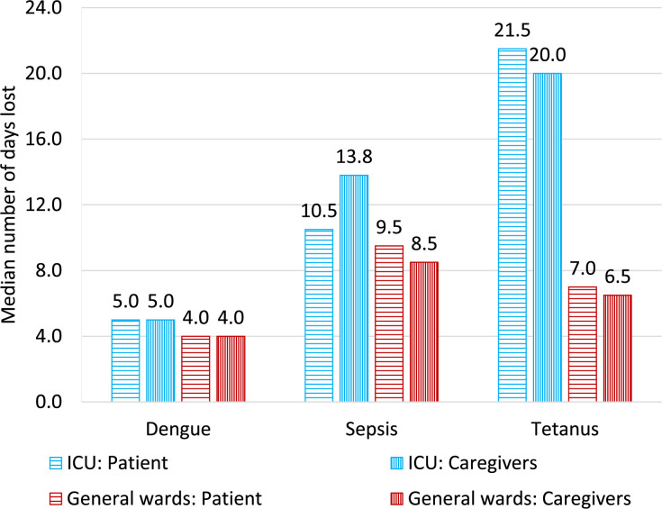 Non-medical costs incurred by critically ill patients with dengue, sepsis and tetanus within a major referral hospital in Southern Vietnam: a cost of illness study.