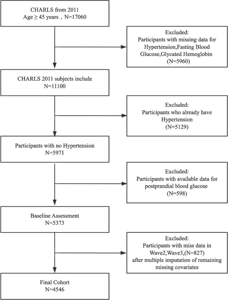 Stress hyperglycemia ratio and incident hypertension in chinese middle-aged and older adults: mediating roles of lipids in a prospective cohort.