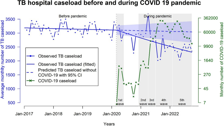 Impact of COVID-19 pandemic, and the mediating role of hospital caseload and severity on mortality of hospitalised tuberculosis patients in Thailand.