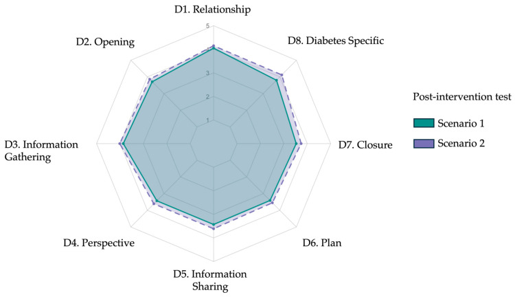 DIALOGUE: A Generative AI-Based Pre-Post Simulation Study to Enhance Diagnostic Communication in Medical Students Through Virtual Type 2 Diabetes Scenarios.